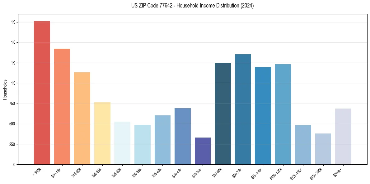 Income Distribution for 