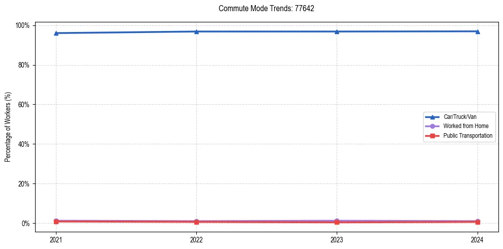 Transportation trends in US ZIP Code 77642