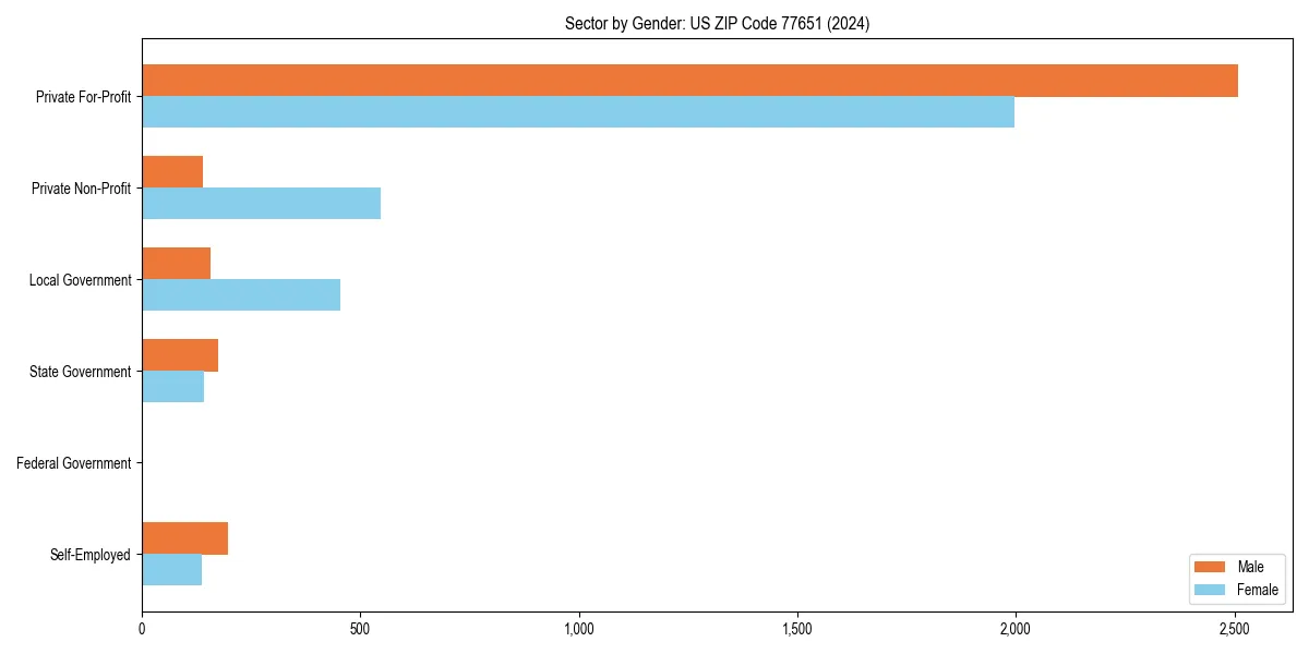 Employment sector breakdown by gender in 