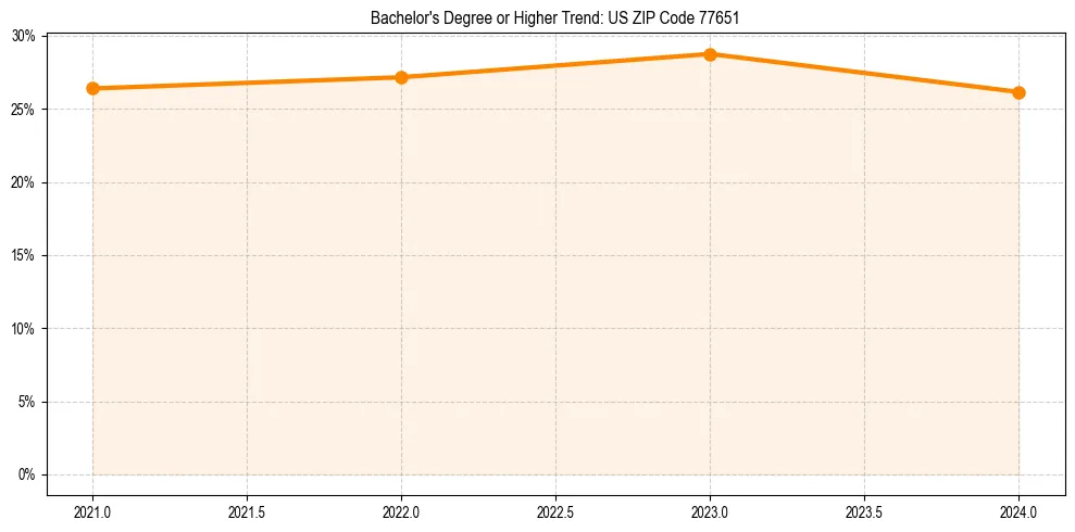 Trend chart showing bachelor degree growth in 