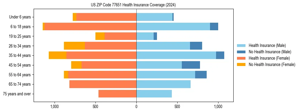 Health insurance pyramid for US ZIP Code 77651