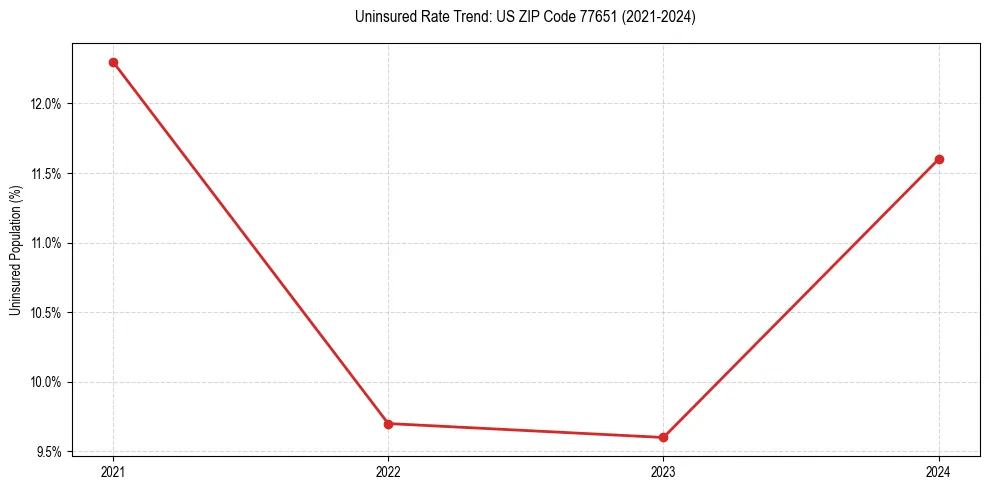 Uninsured trend chart for US ZIP Code 77651