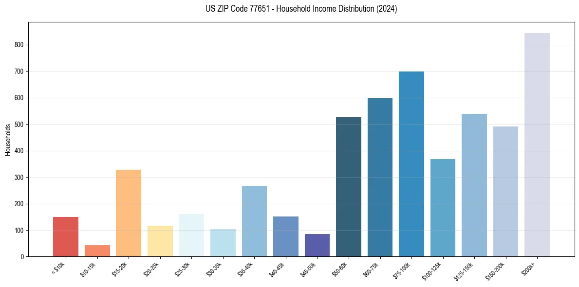 Income Distribution for 