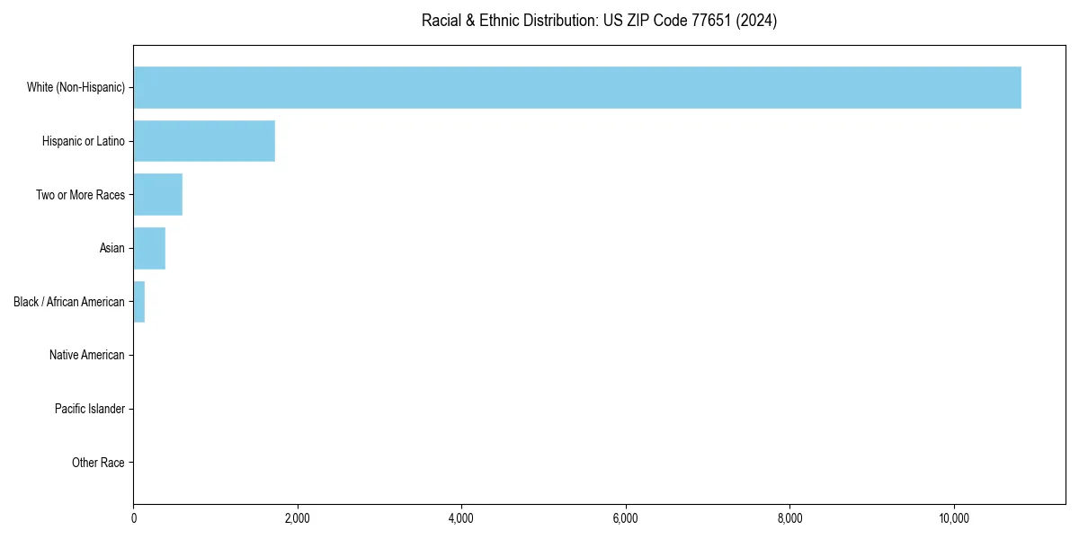 Bar chart showing racial distribution in  for 2024