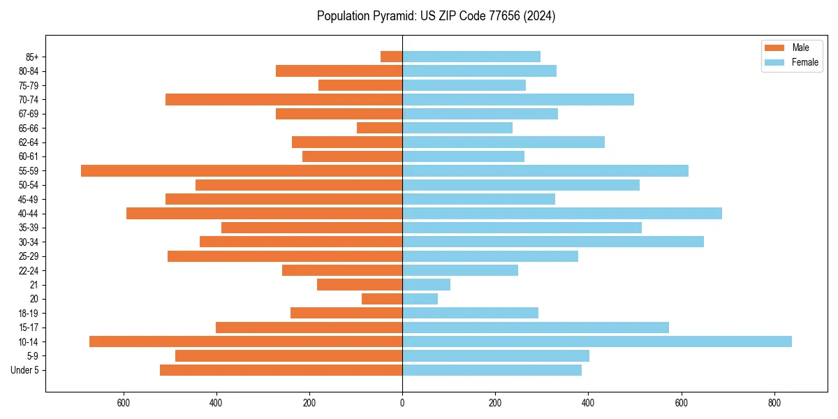 Population pyramid for 