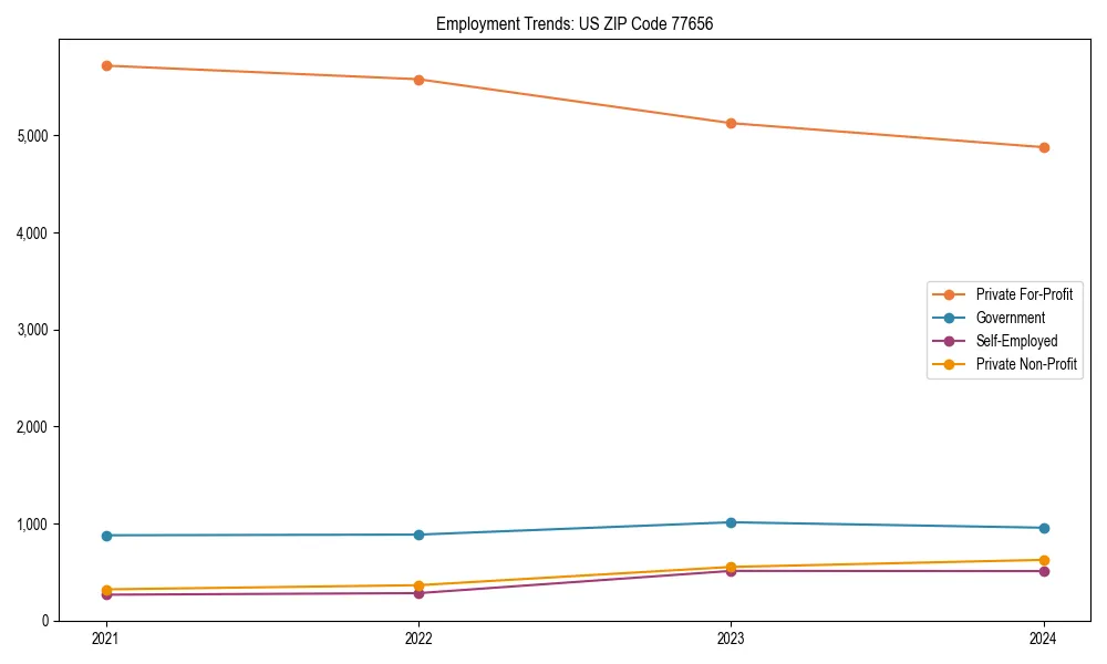 Long-term employment trends in 