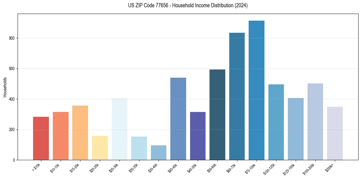 Income Distribution for 