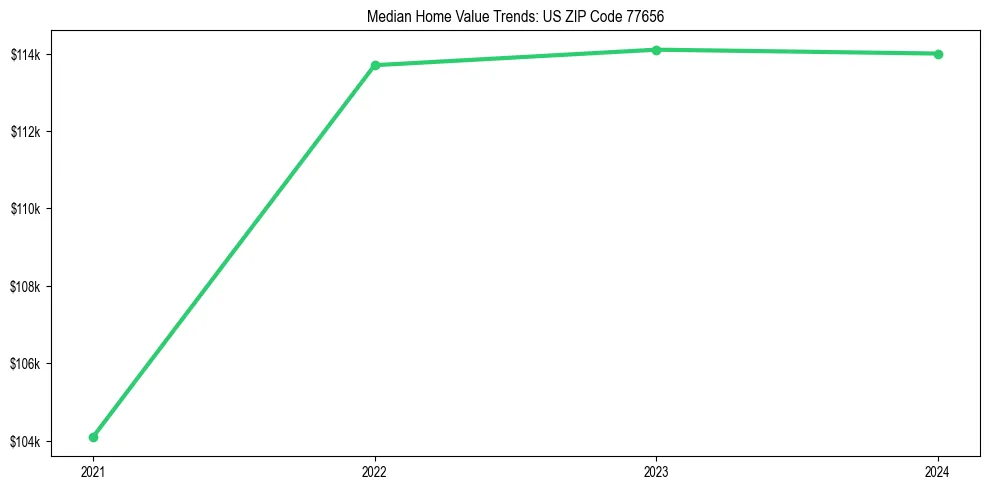 Median property value trends in 