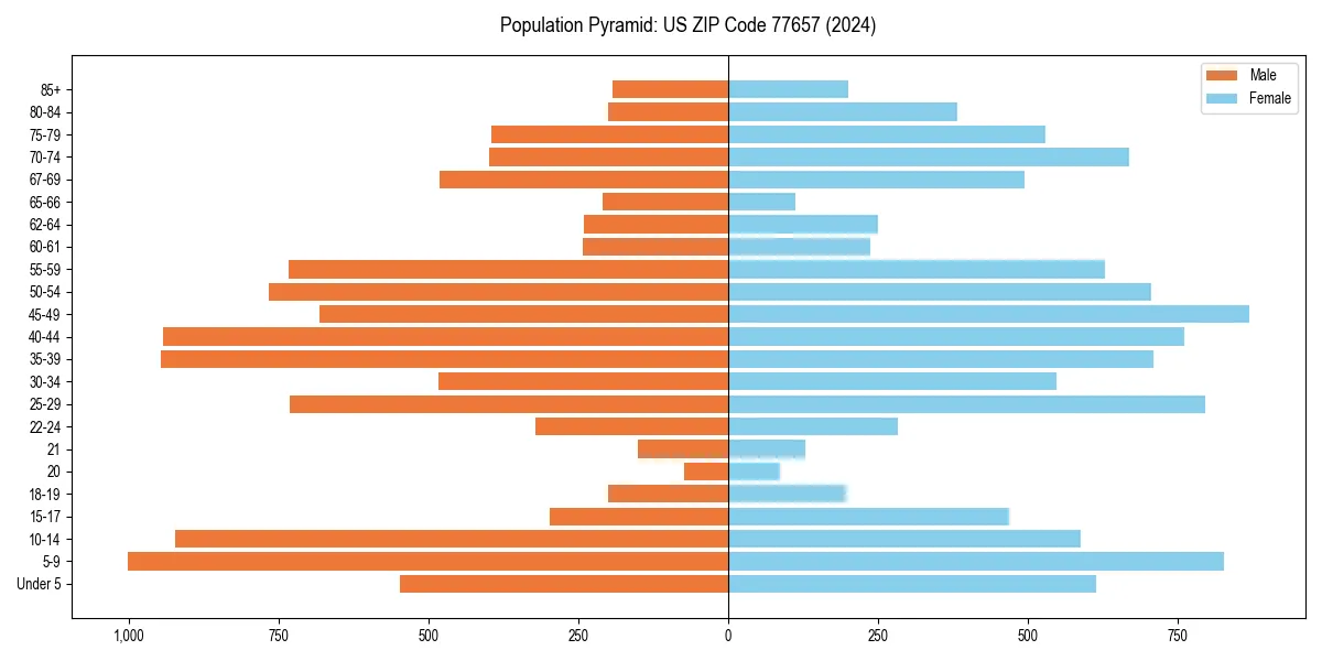 Population pyramid for 