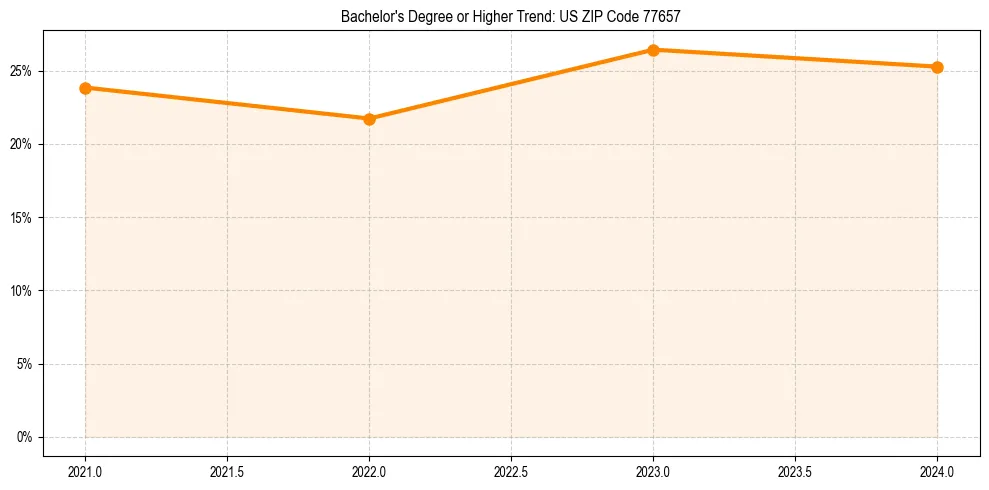 Trend chart showing bachelor degree growth in 