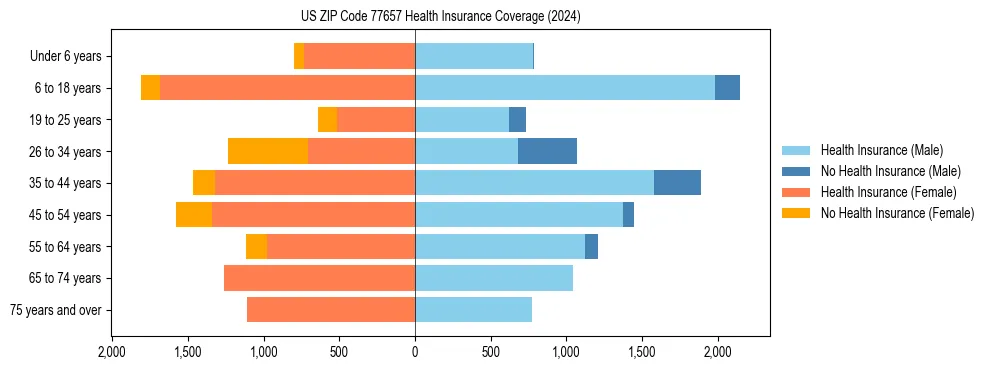 Health insurance pyramid for US ZIP Code 77657