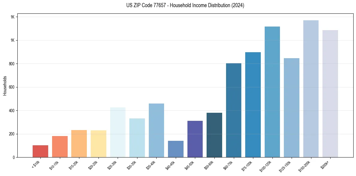 Income Distribution for 