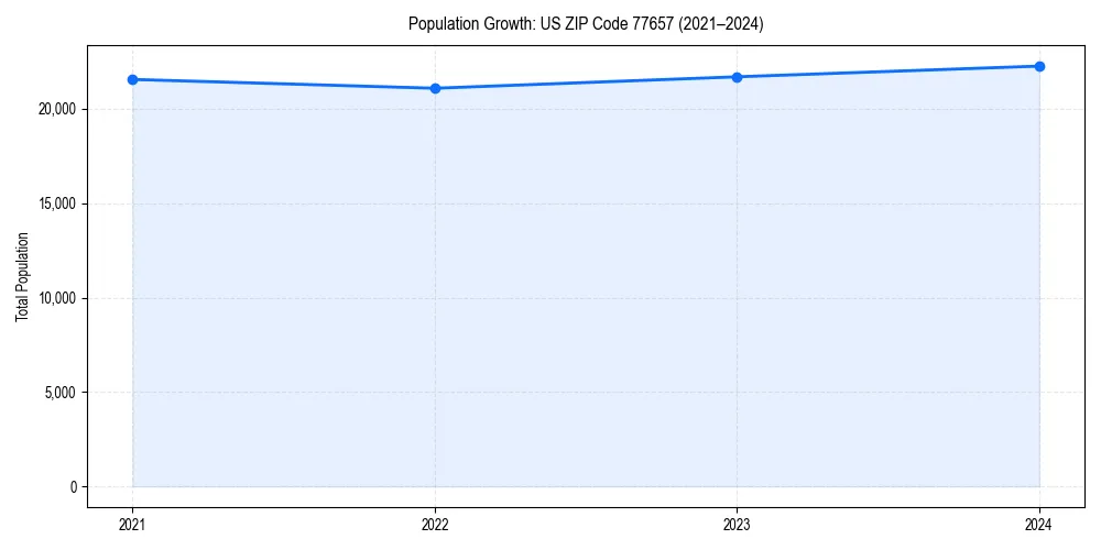 Population trends in 