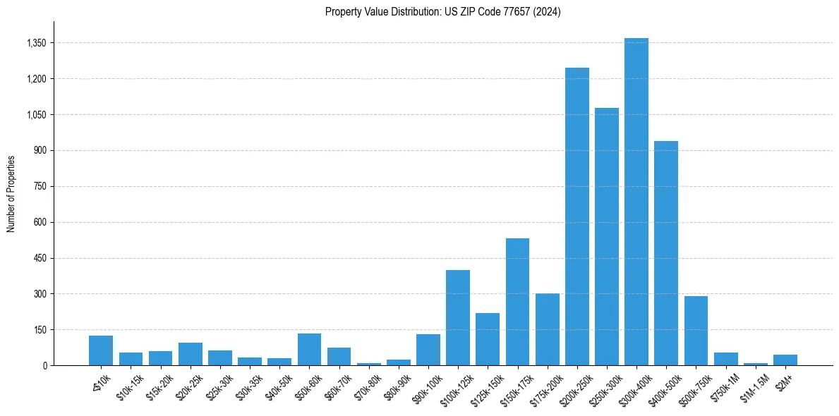 Value Distribution for 
