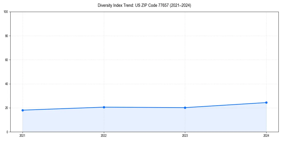 Line chart showing diversity index trends for 