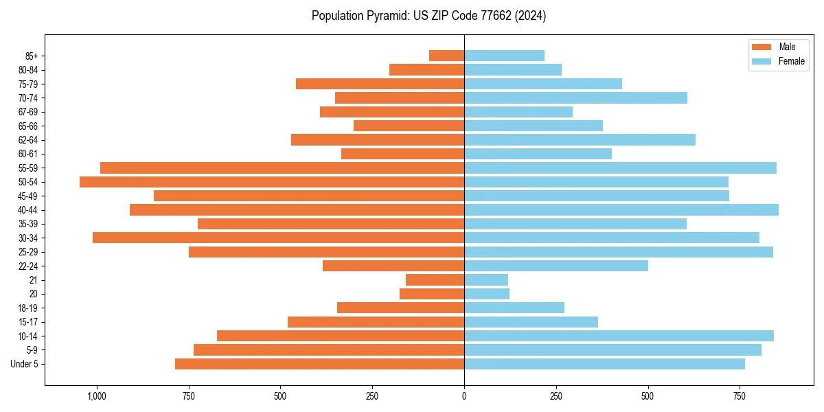 Population pyramid for 