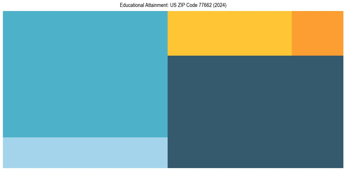 Education Treemap for  in 2024