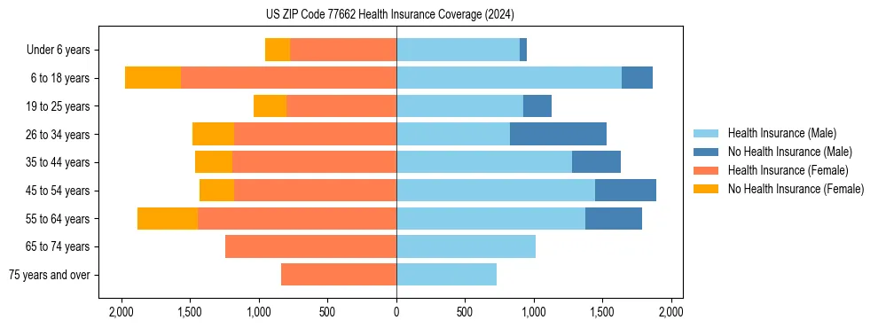 Health insurance pyramid for US ZIP Code 77662