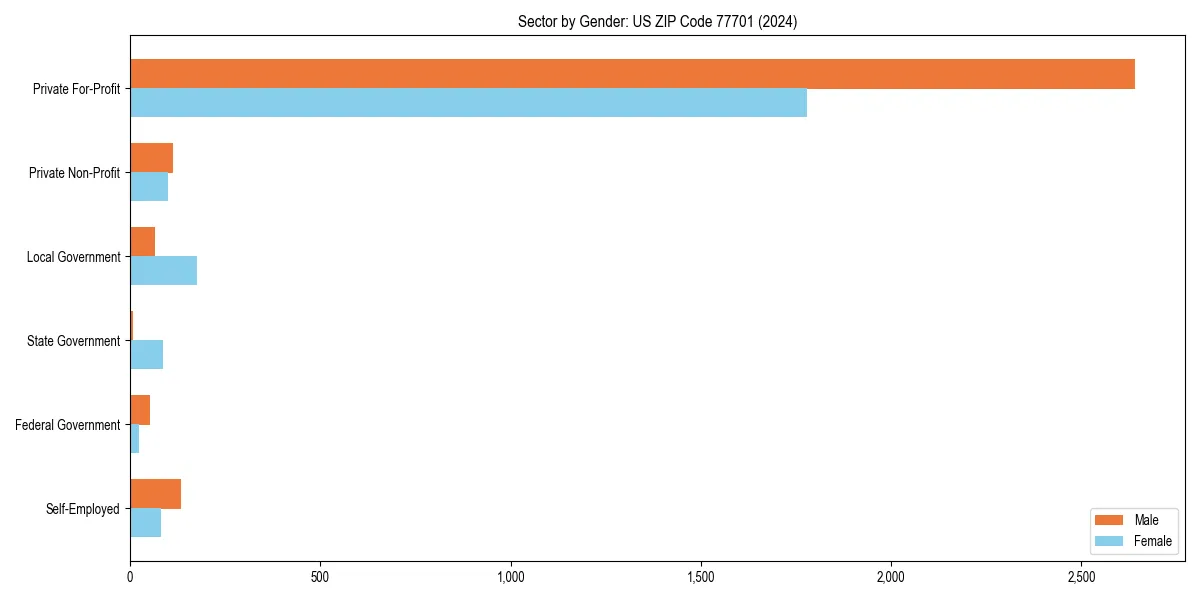 Employment sector breakdown by gender in 