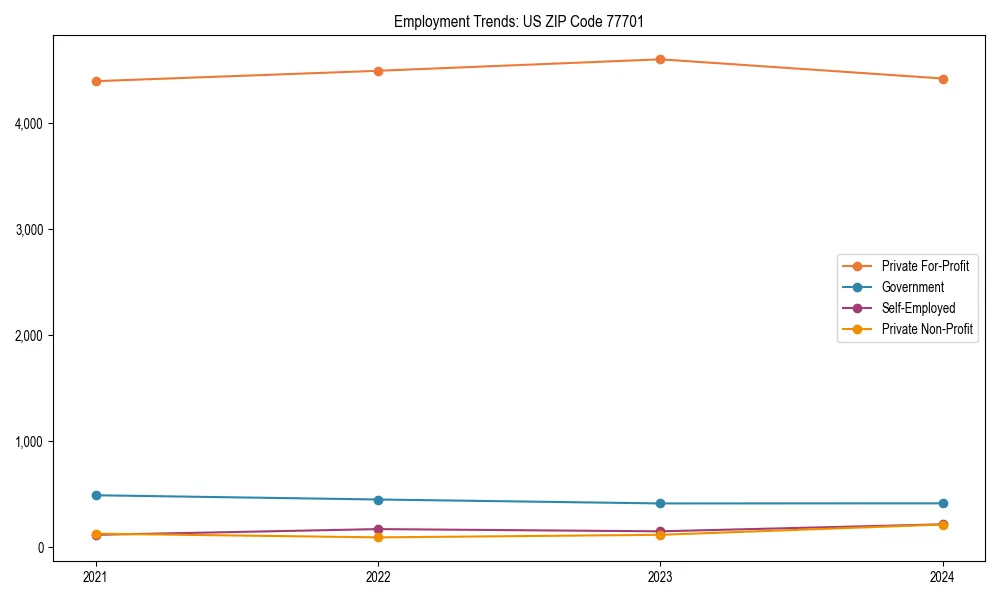 Long-term employment trends in 