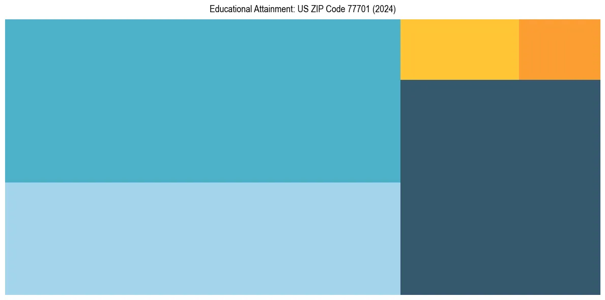 Education Treemap for  in 2024