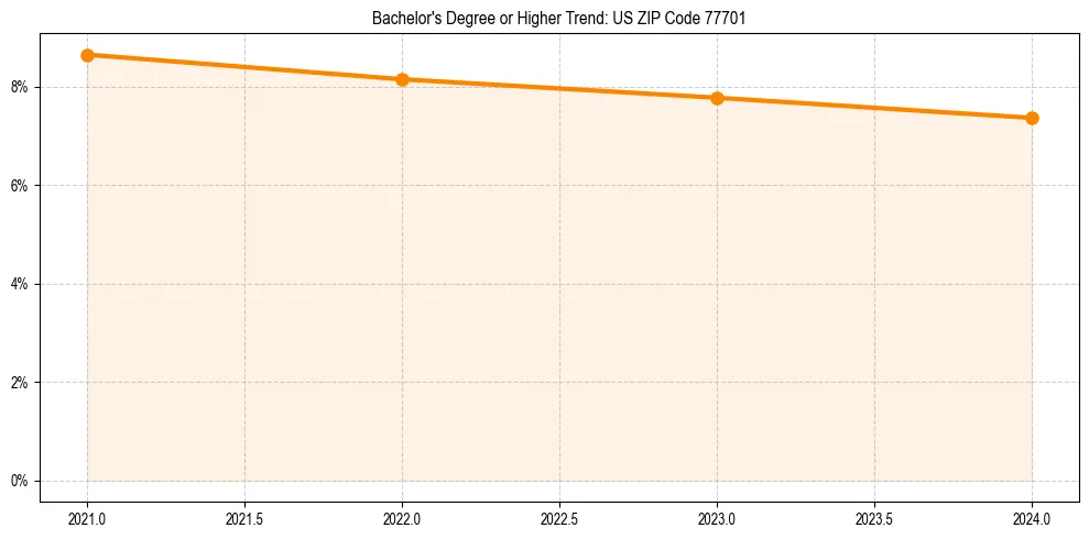 Trend chart showing bachelor degree growth in 