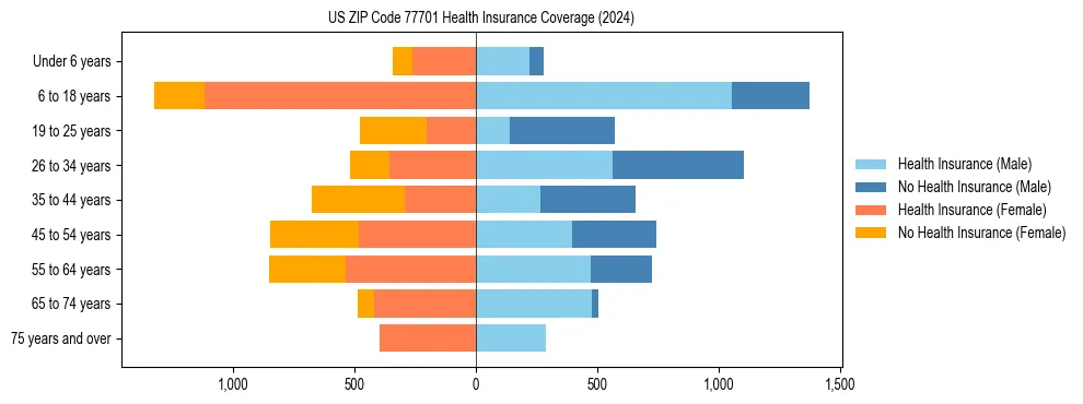 Health insurance pyramid for US ZIP Code 77701