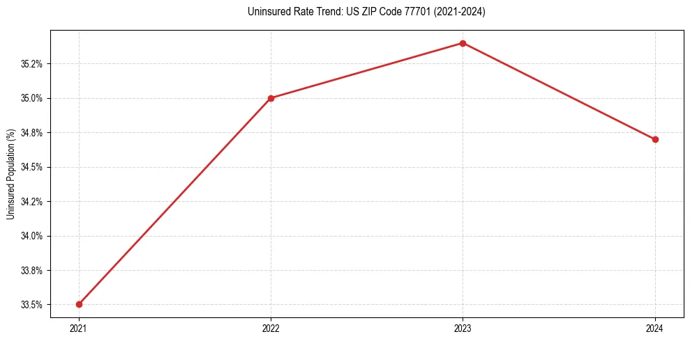 Uninsured trend chart for US ZIP Code 77701