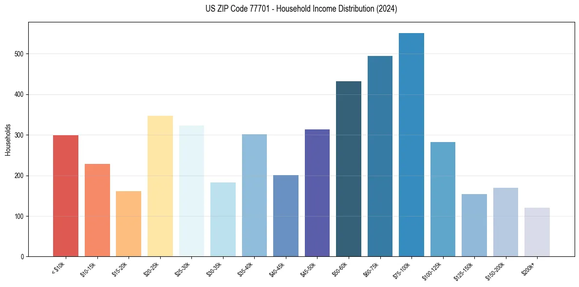 Income Distribution for 
