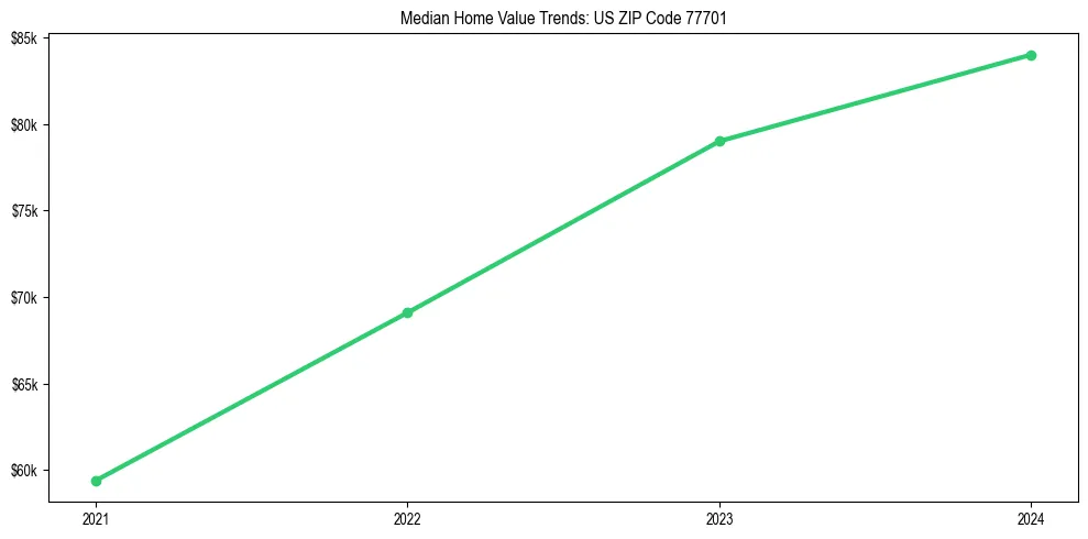 Median property value trends in 