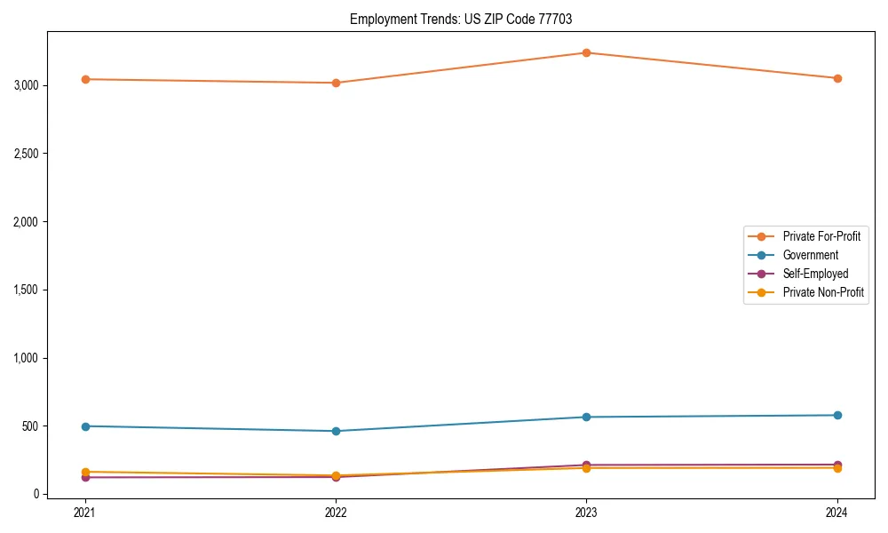 Long-term employment trends in 