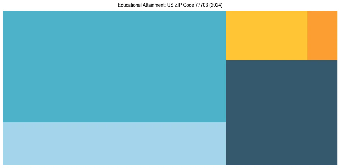 Education Treemap for  in 2024