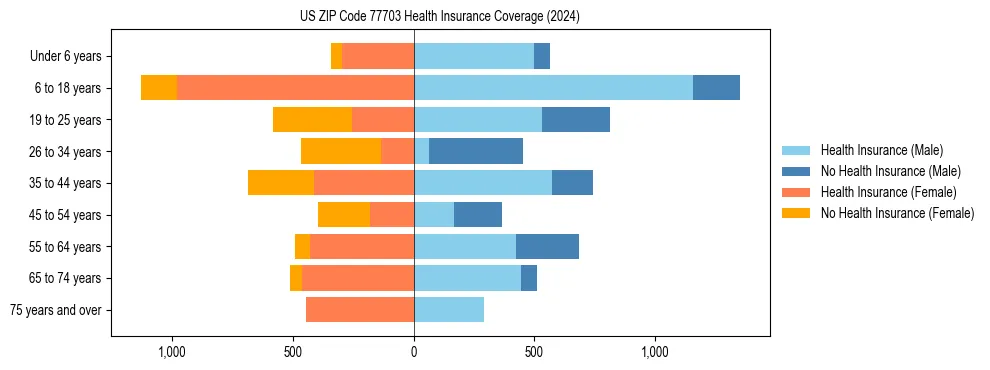 Health insurance pyramid for US ZIP Code 77703