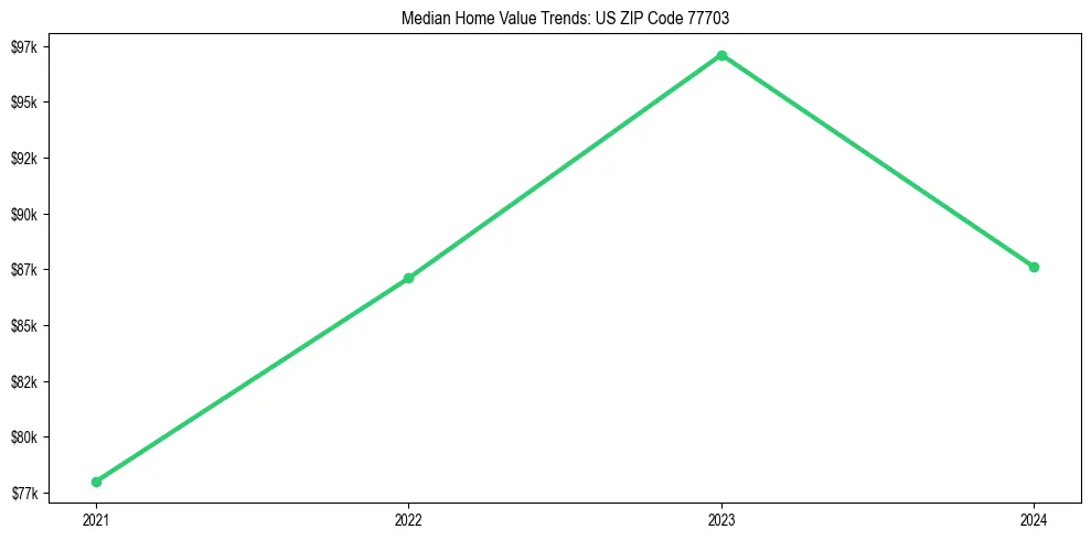 Median property value trends in 