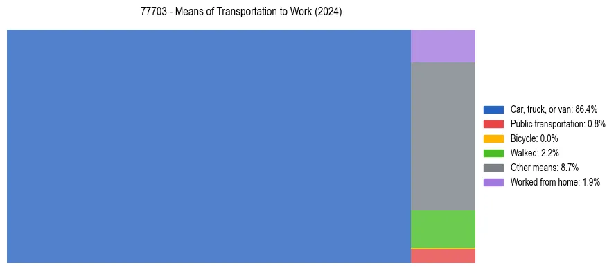 Commute modes in US ZIP Code 77703