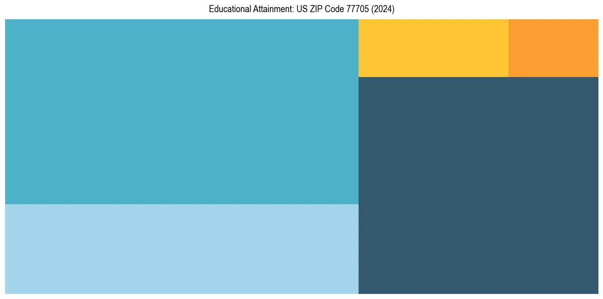 Education Treemap for  in 2024