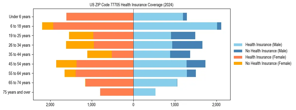 Health insurance pyramid for US ZIP Code 77705
