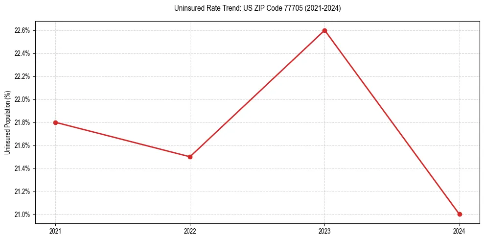 Uninsured trend chart for US ZIP Code 77705