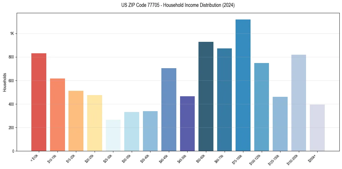 Income Distribution for 