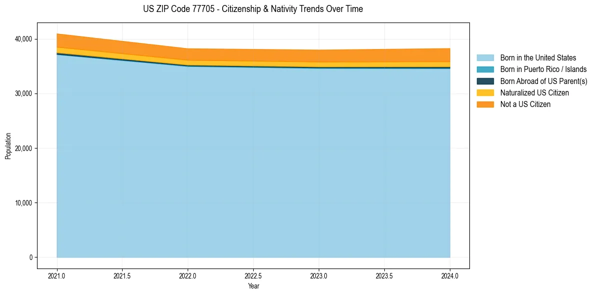 Historical nativity trends for 