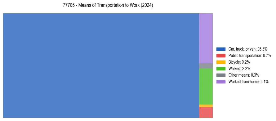 Commute modes in US ZIP Code 77705