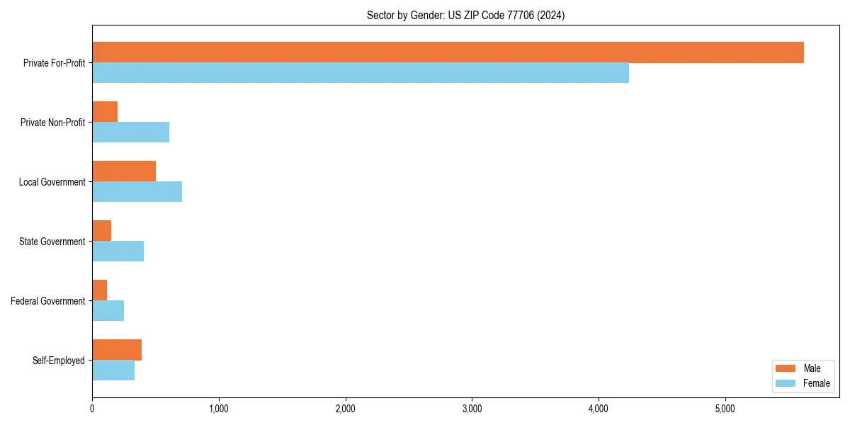Employment sector breakdown by gender in 