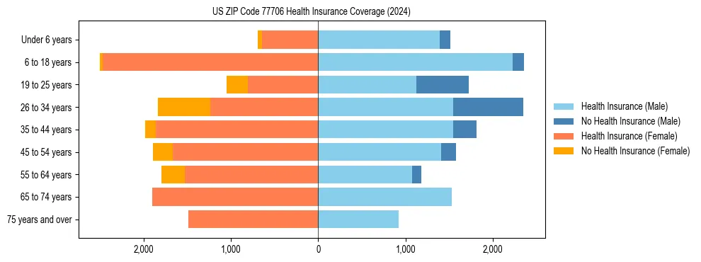 Health insurance pyramid for US ZIP Code 77706
