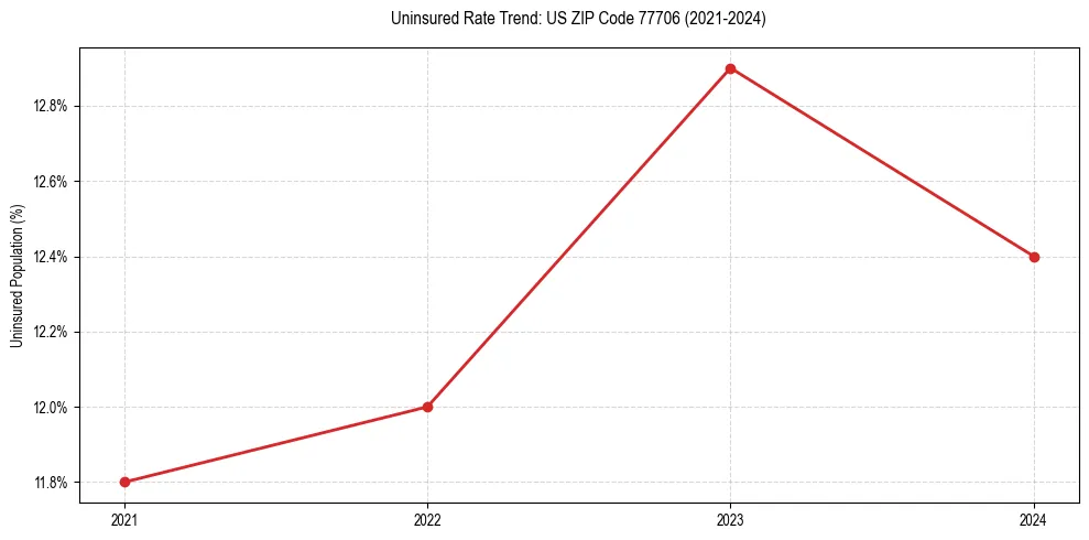 Uninsured trend chart for US ZIP Code 77706