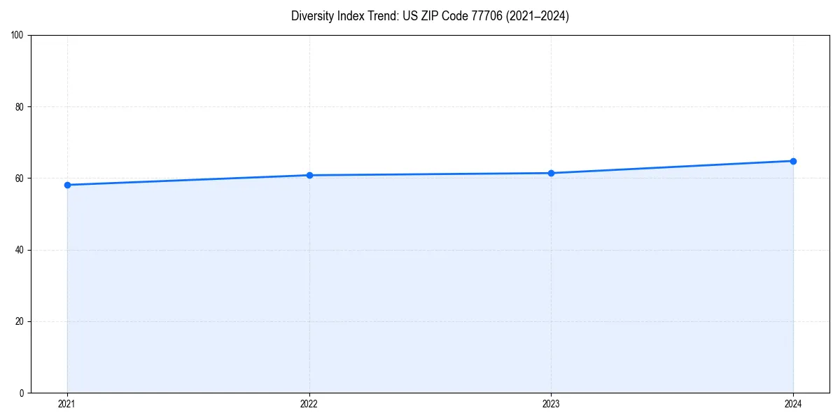 Line chart showing diversity index trends for 