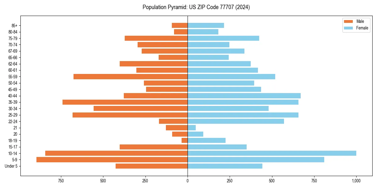 Population pyramid for 
