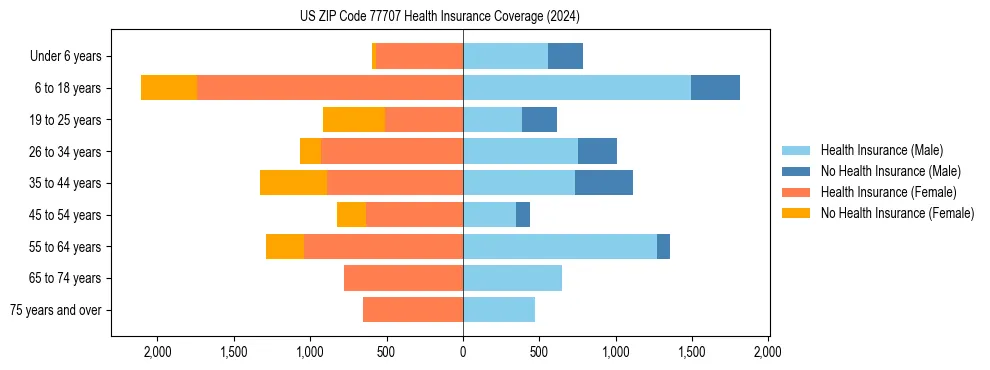 Health insurance pyramid for US ZIP Code 77707
