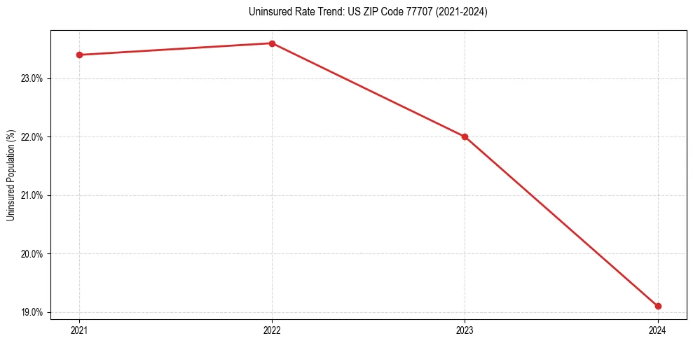 Uninsured trend chart for US ZIP Code 77707