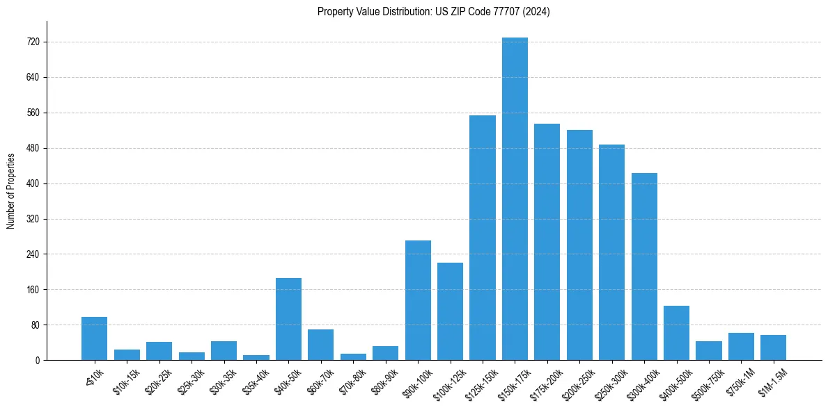 Value Distribution for 