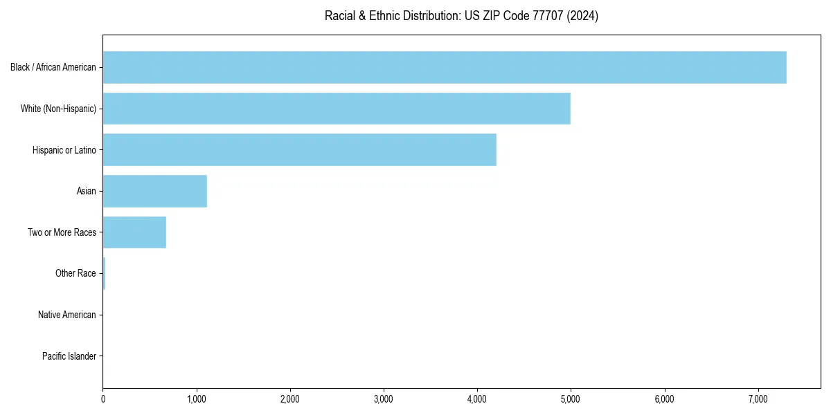 Bar chart showing racial distribution in  for 2024